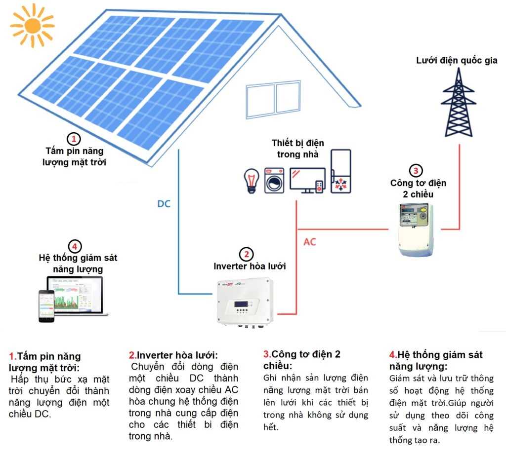 Sơ đồ đấu nối cấu tạo và nguyên lý hoạt động của hệ thống điện năng lượng  mặt trời - Năng Lượng Solar